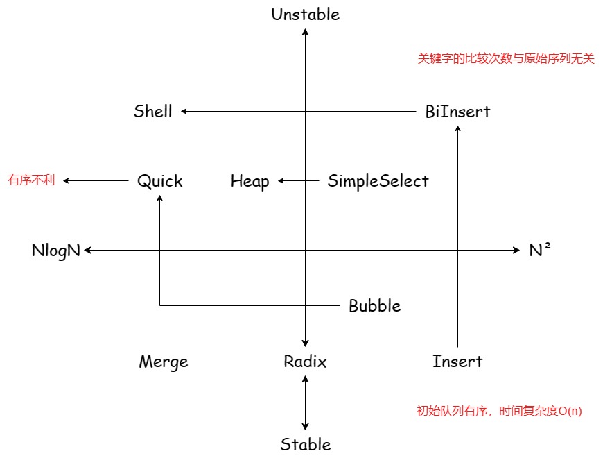 排序比较