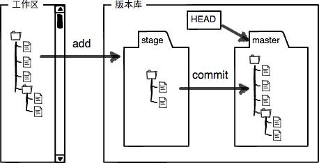 git结构